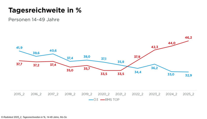 250725 Österreich Radionutzung Privates Digitalradio performt gut in Österreich.
