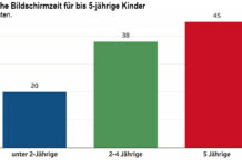 Schweiz: 20 Minuten Bildschirmzeit bei unter Zweijährigen.