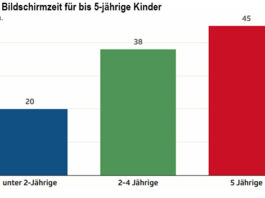 Schweiz: 20 Minuten Bildschirmzeit bei unter Zweijährigen.