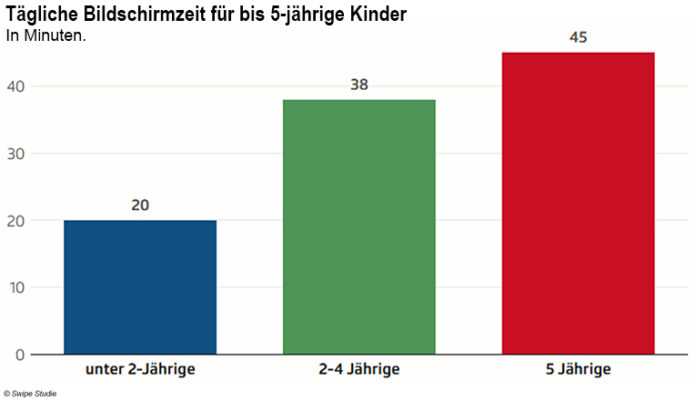 270725 Swipe Studie Schweiz Schweiz: 20 Minuten Bildschirmzeit bei unter Zweijährigen.