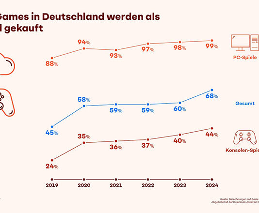 Spiele werden immer häufiger heruntergeladen.