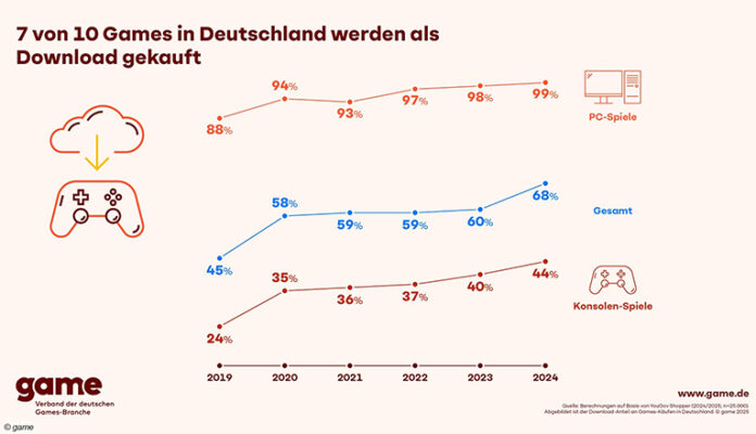 290725 Games Studie Spiele werden immer häufiger heruntergeladen.