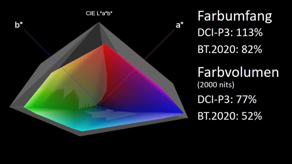 Panasonic TV-55Z95B farbvolumen grafik