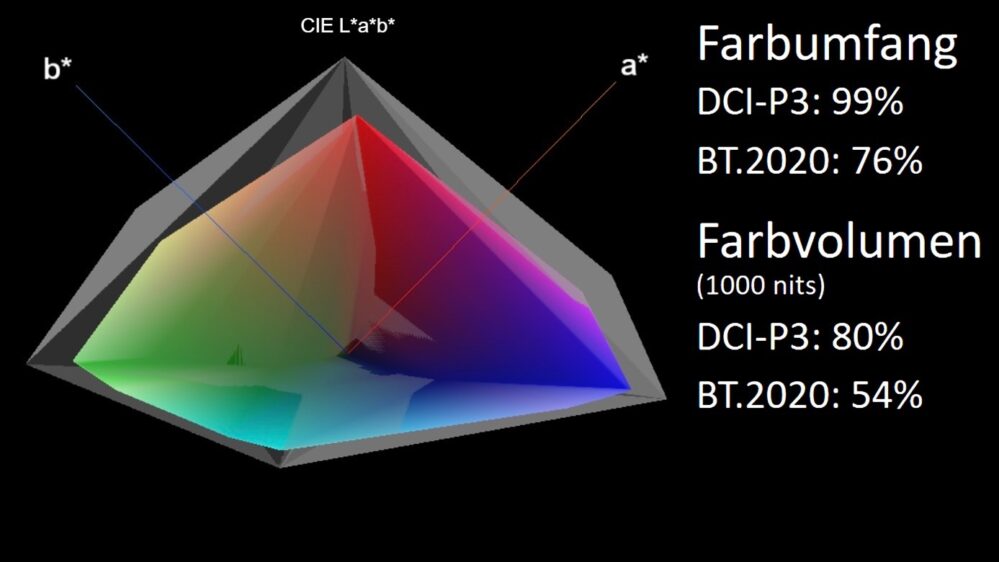 Philips 65OLED810 Farbvolumen grafik