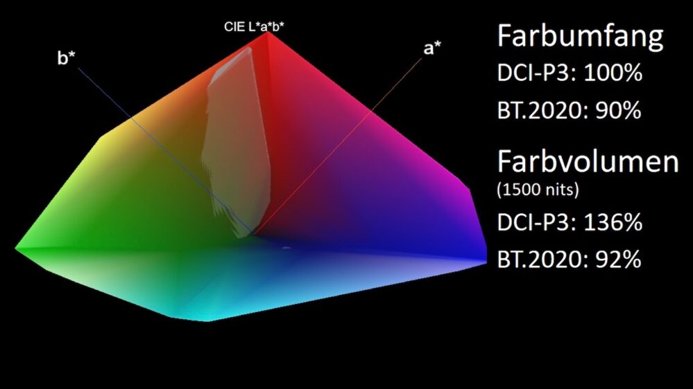 Sony Bravia 8 II Farbvolumen grafik