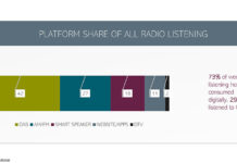 Die meisten Briten hören Radio über DAB+