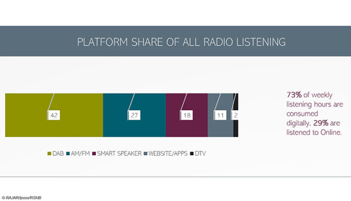 040825 Radionutzung GB Die meisten Briten hören Radio über DAB+