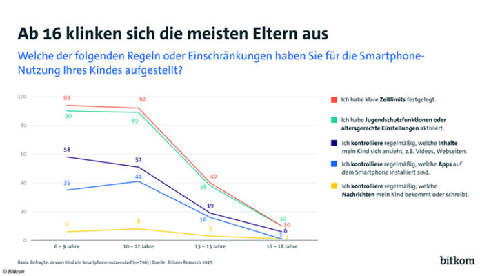 Mit neun Jahren hat fast jedes Kind ein Handy.