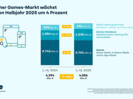 Deutscher Games-Markt wächst um vier Prozent.