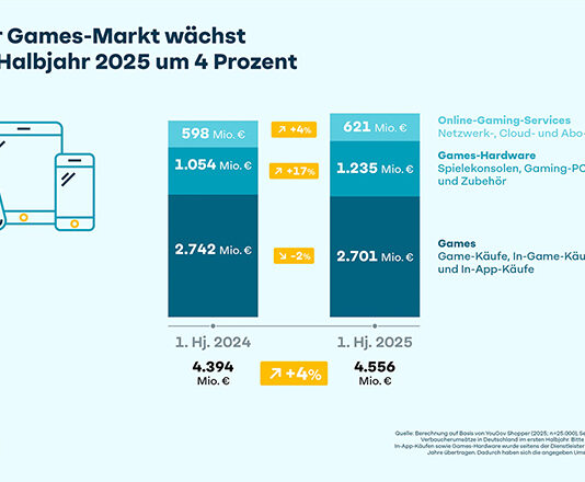 Deutscher Games-Markt wächst um vier Prozent.