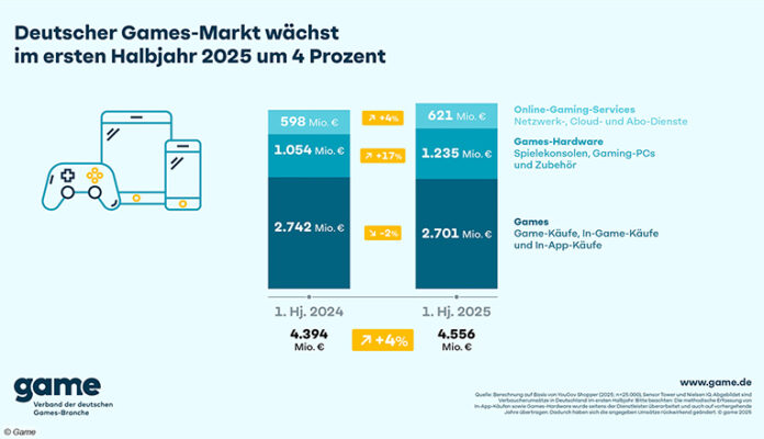 190825 Games Markt Deutscher Games-Markt wächst um vier Prozent.