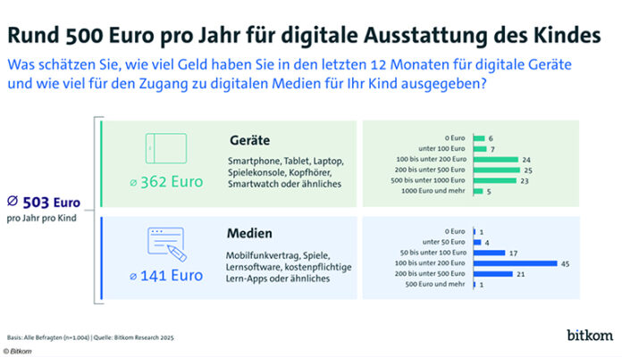 Im Schnitt 500 Euro jährlich fürs digitale Kinderzimmer.