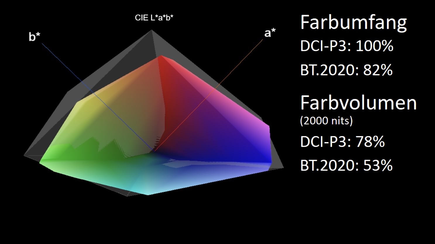 LG OLED M5 farbvolumen grafik