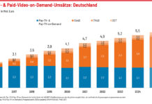 Mehr Deutsche abonnieren Pay-TV und SVoD.