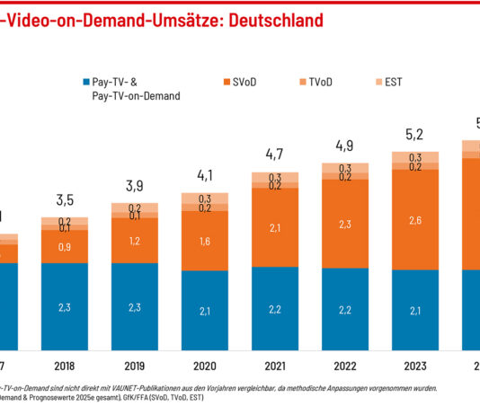 Mehr Deutsche abonnieren Pay-TV und SVoD.