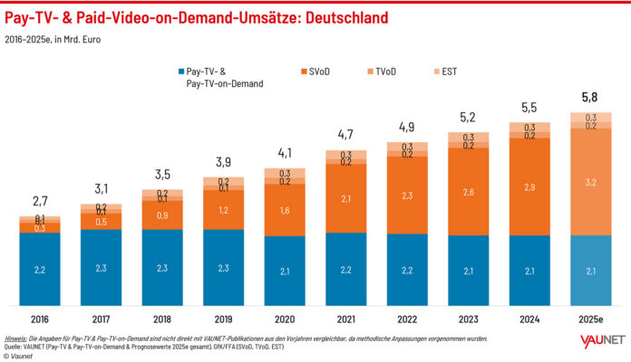 100925 Vaunet Pay-TV Online-Video Mehr Deutsche abonnieren Pay-TV und SVoD.