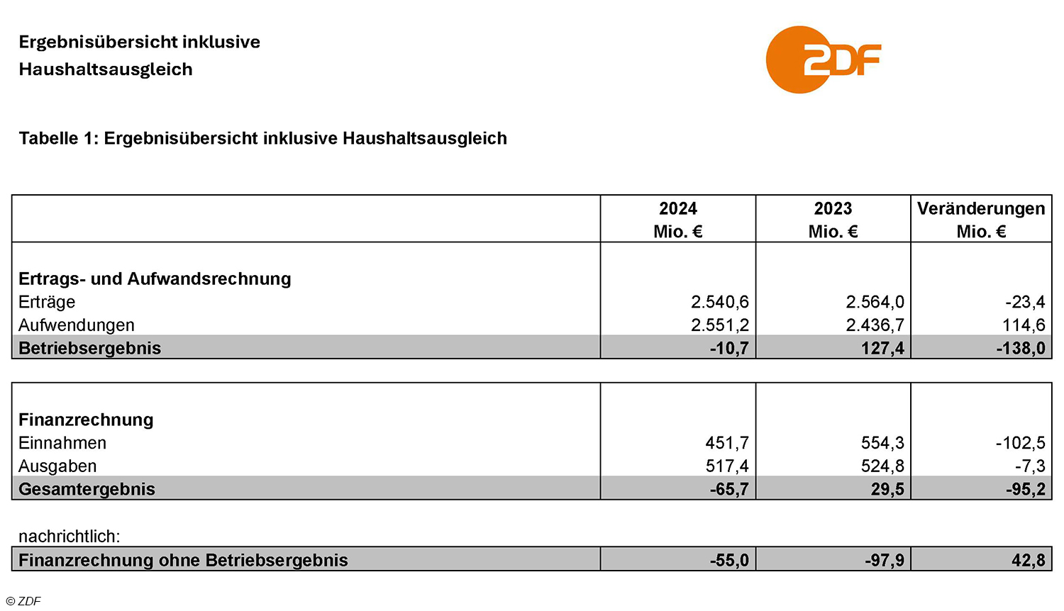 ZDF 2024: Millionenminus trotz 2,13 Milliarden Euro Gebühren.