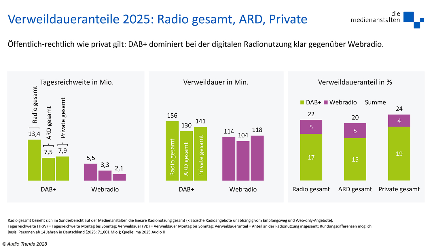 Radionutzung über DAB+: Private Sender holen gegenüber ARD auf.