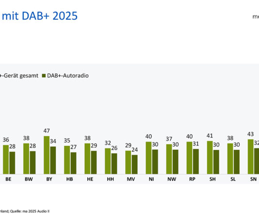 Im Osten und in Bayern wird mehr über DAB+ gehört.