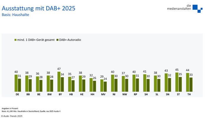 131025 DAB+ Nutzung regionale Verteilung Im Osten und in Bayern wird mehr über DAB+ gehört.