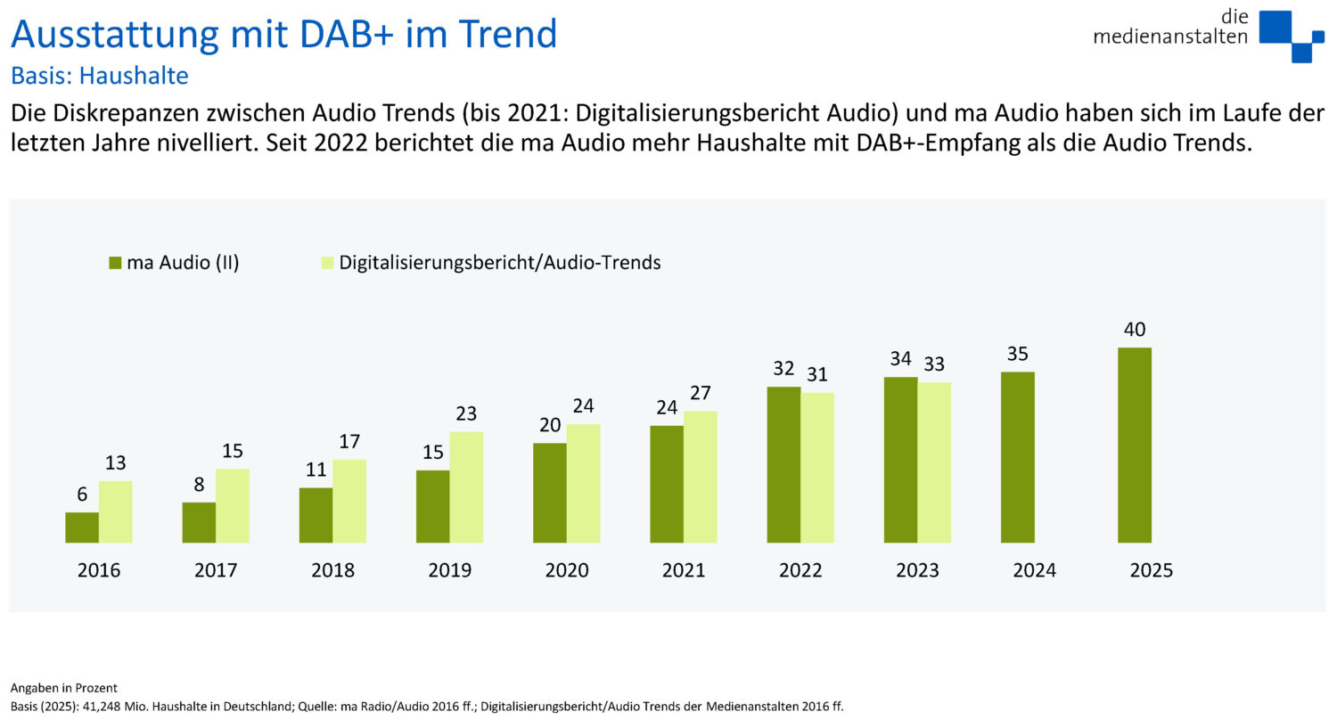 Zugang zu DAB+ hat sich in fünf Jahren verdoppelt.