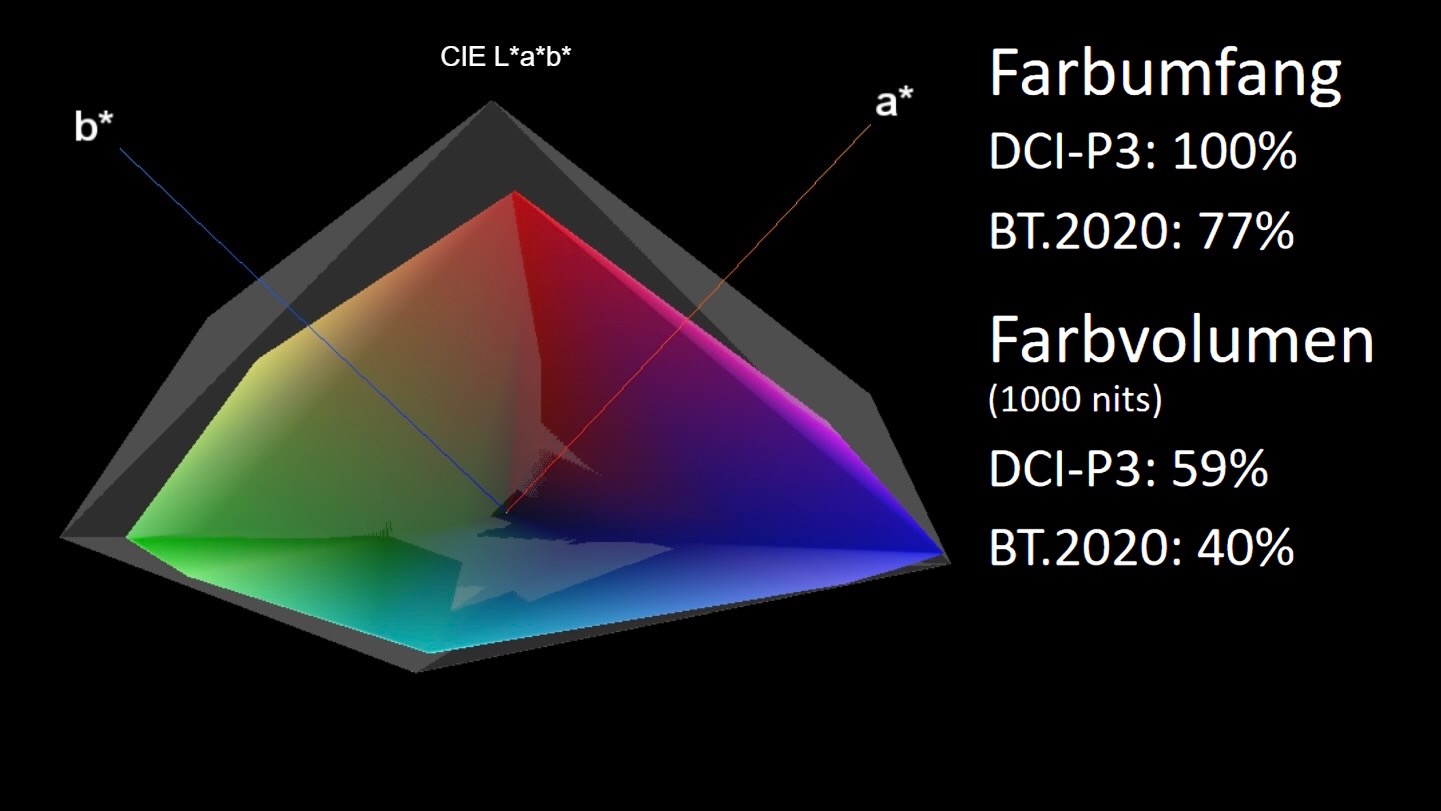 Panasonic TV-42Z90B farbvolumen grafik